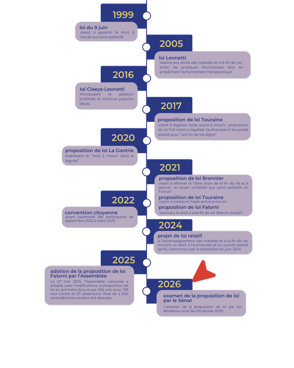Chronologie évolution loi fin de vie